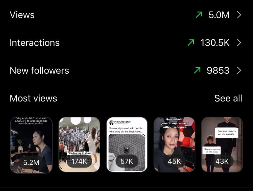 5.0 million views, 130.5 thousand interactions, 9,853 new followers