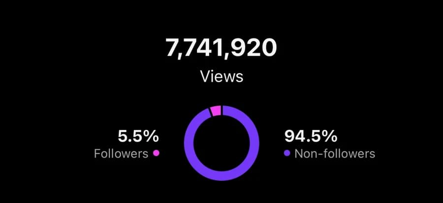 7,741,920 views, 5.5 percent from followers and 94.5 percent from non-followers
