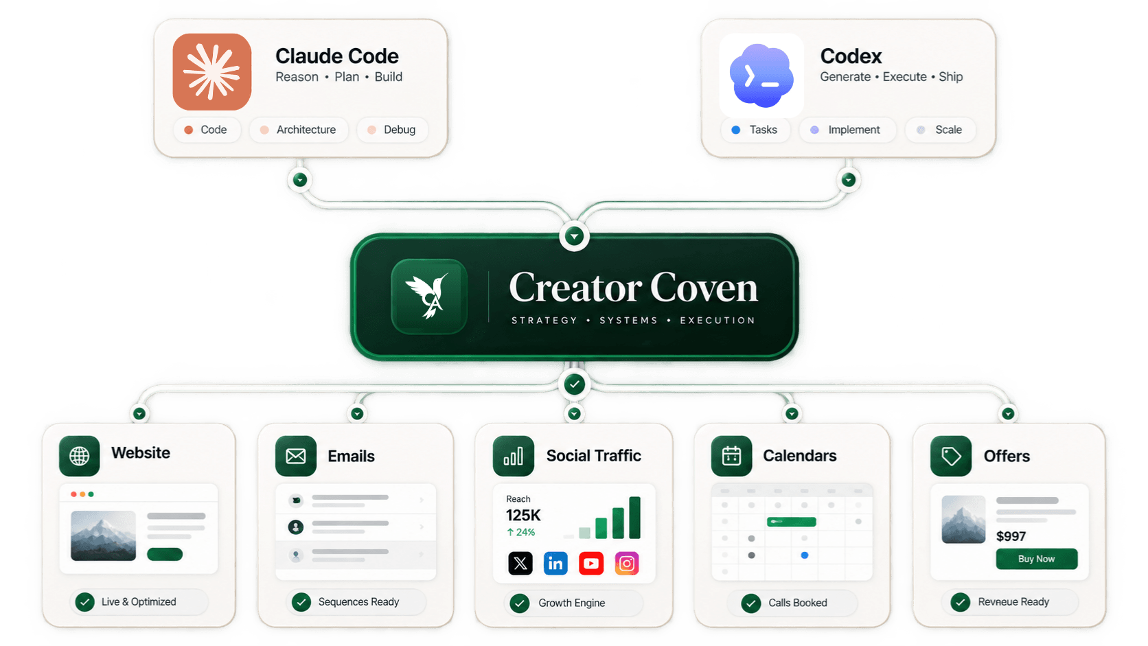 Claude Code and Codex feeding into Creator Coven, branching into website, emails, social traffic, calendars and offers, each marked complete