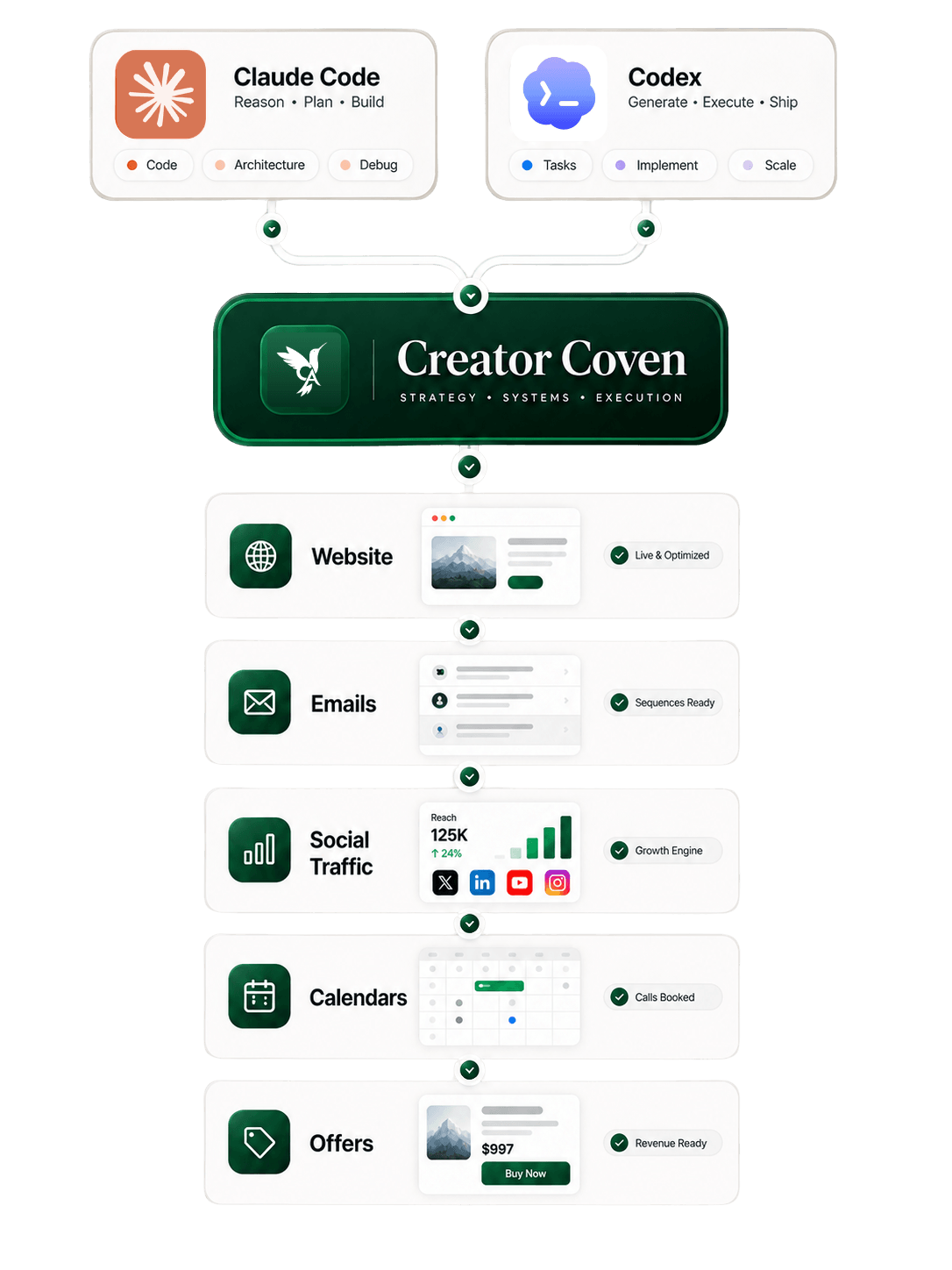 Claude Code and Codex feeding into Creator Coven, branching into website, emails, social traffic, calendars and offers, each marked complete